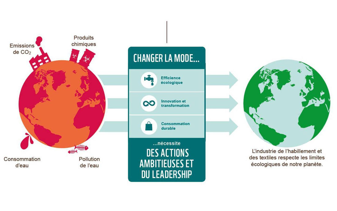 Les nouvelles restrictions écologiques dans l'industrie textile : un pas vers une mode durable